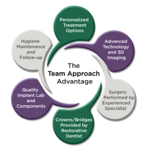 The Team Approach Advantage Diagram